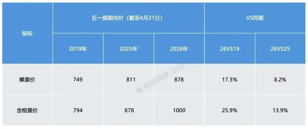 “五一”出境游，“南亚断崖式下滑，客人担心飞过去回不来” 业内：做旅游的最希望世界和平